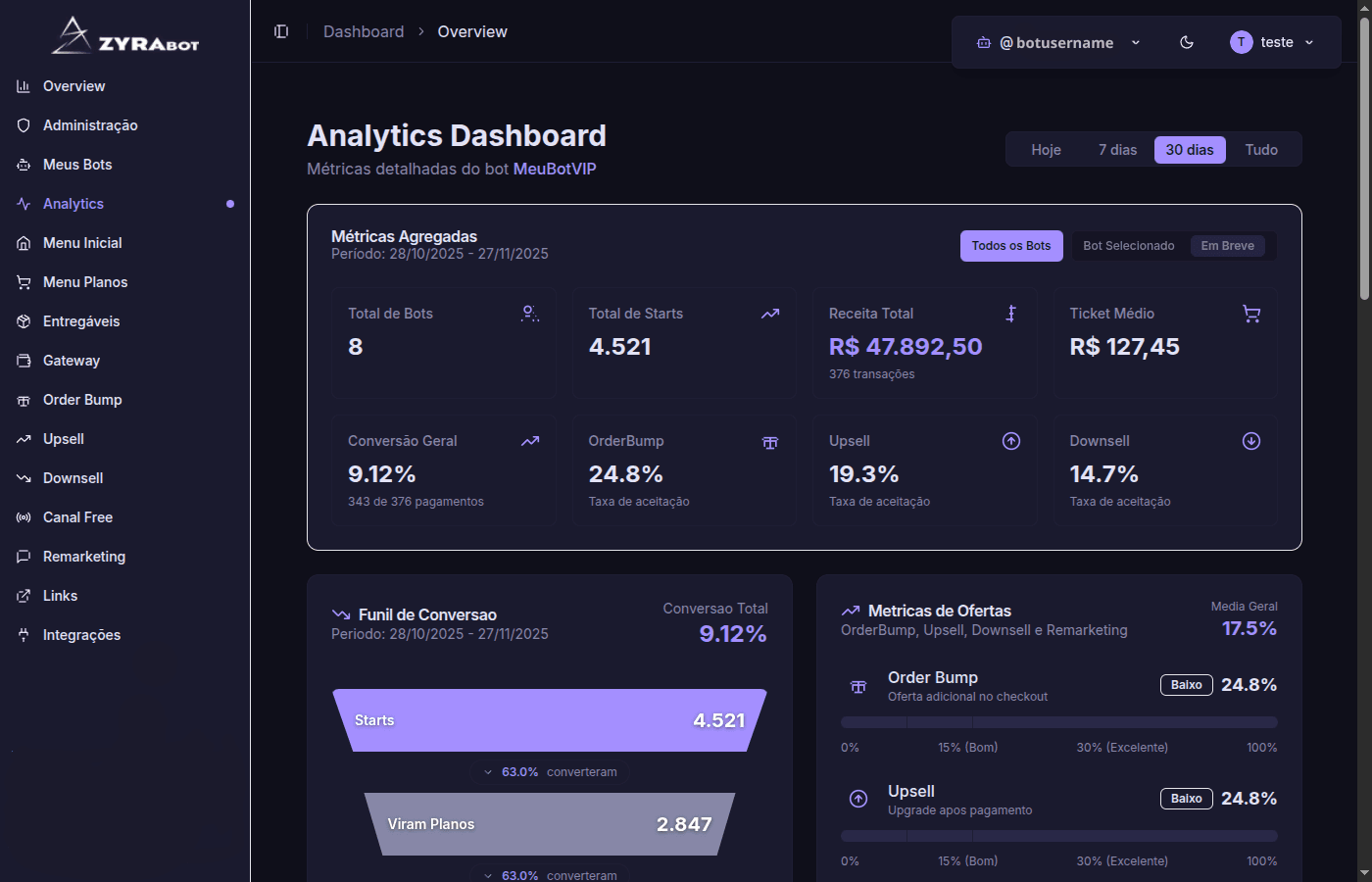 O_BLVCK Analytics Dashboard - Métricas de conversão, receita e funil de vendas